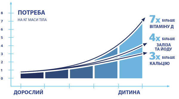 вітамін d для дітей