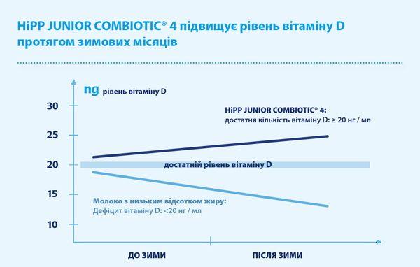 як підвищити вітамін д