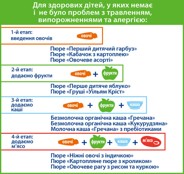 Схема введення прикорму для малюків, якщо немає проблем з травленням, випорожненнями та алергією
