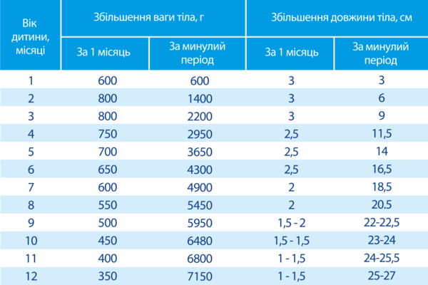  Набір ваги немовлят