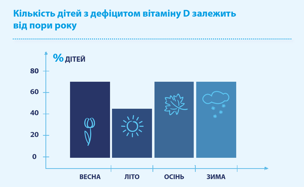 дефіцит вітаміну д у дітей