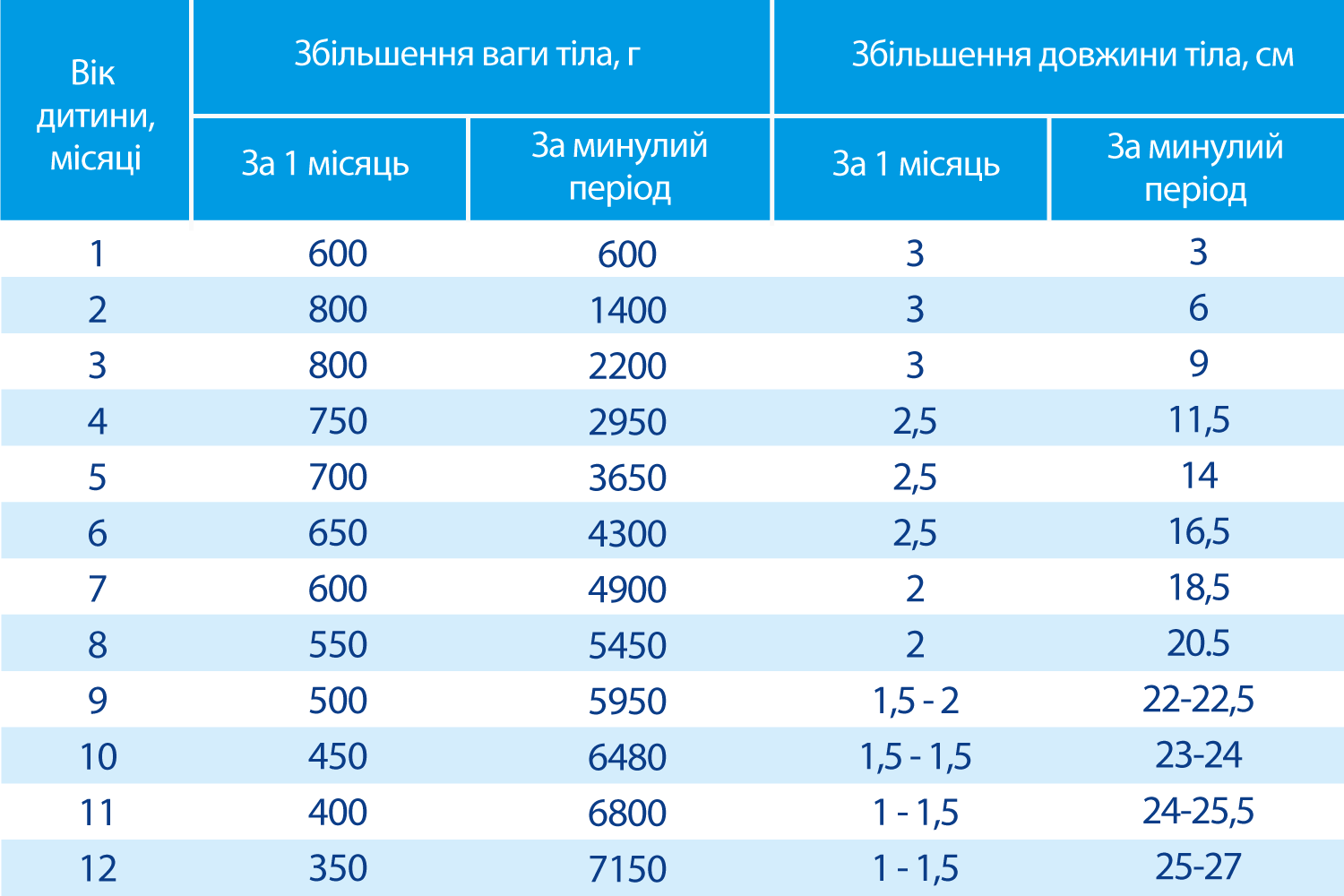 Як правильно застосовувати формулу для розрахунку ваги дитини?