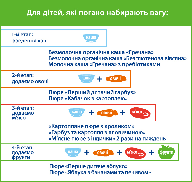 Для дітей, які погано набирають вагу