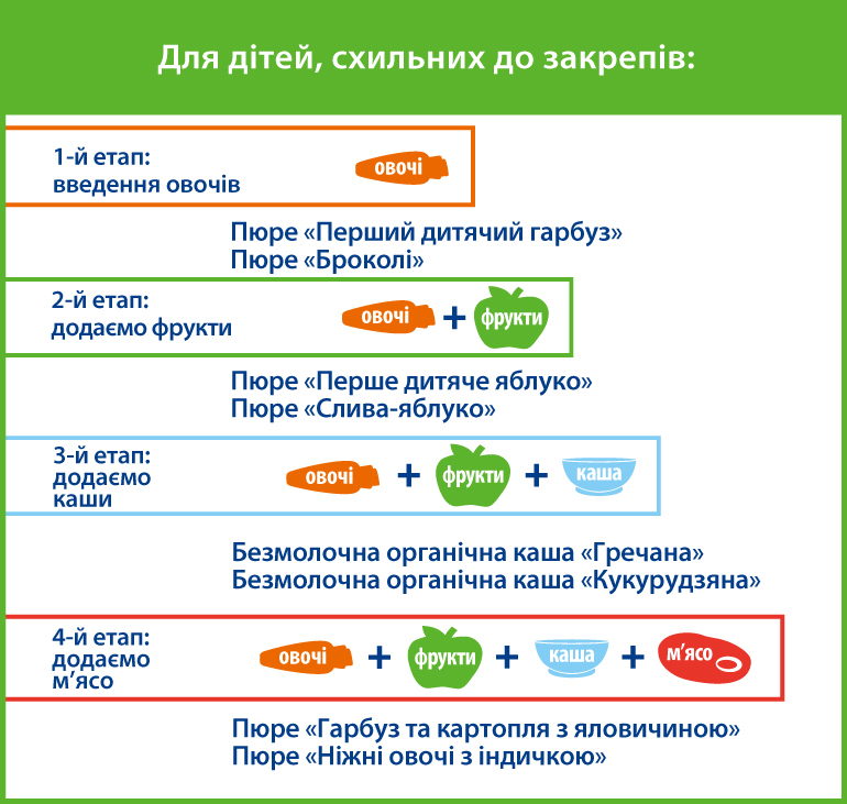Схема прикорму для дітей, схильних до закрепів