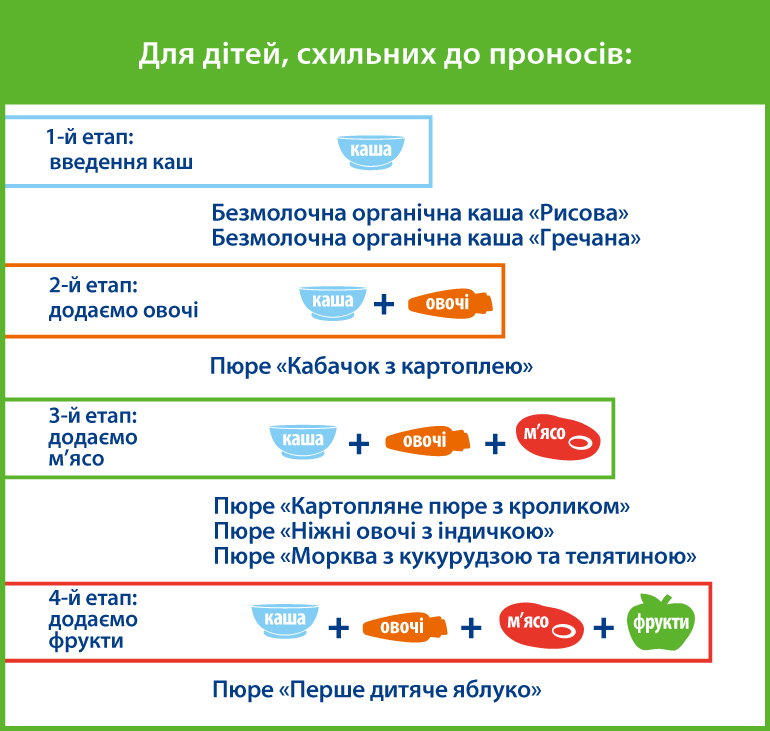 схема прикорму для дітей, схильних до проносів