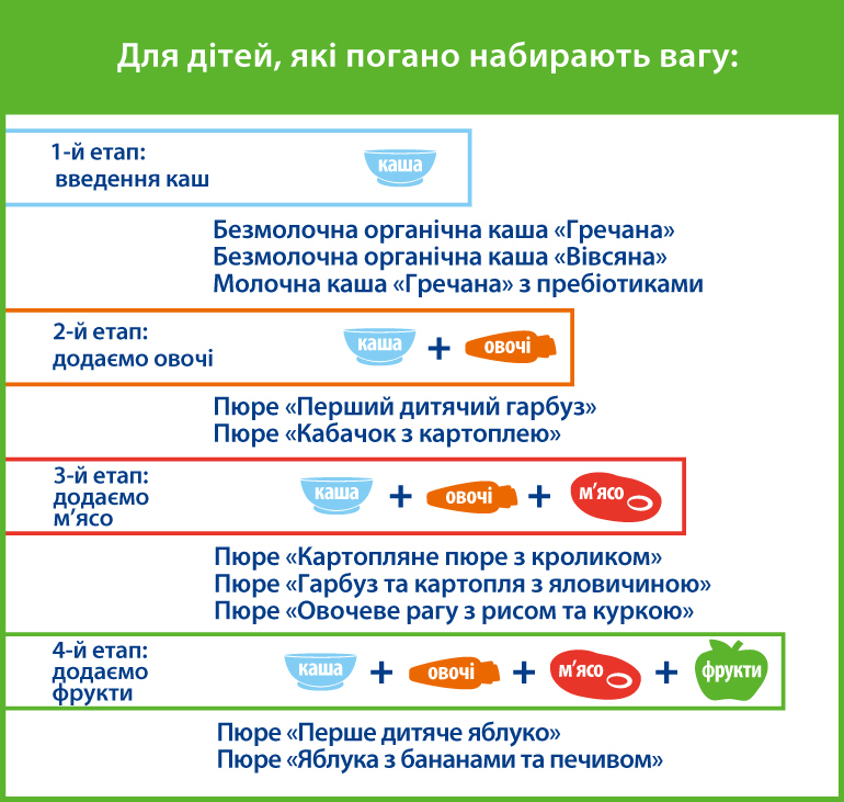 схема прикорму для дітей, які погано набирають вагу