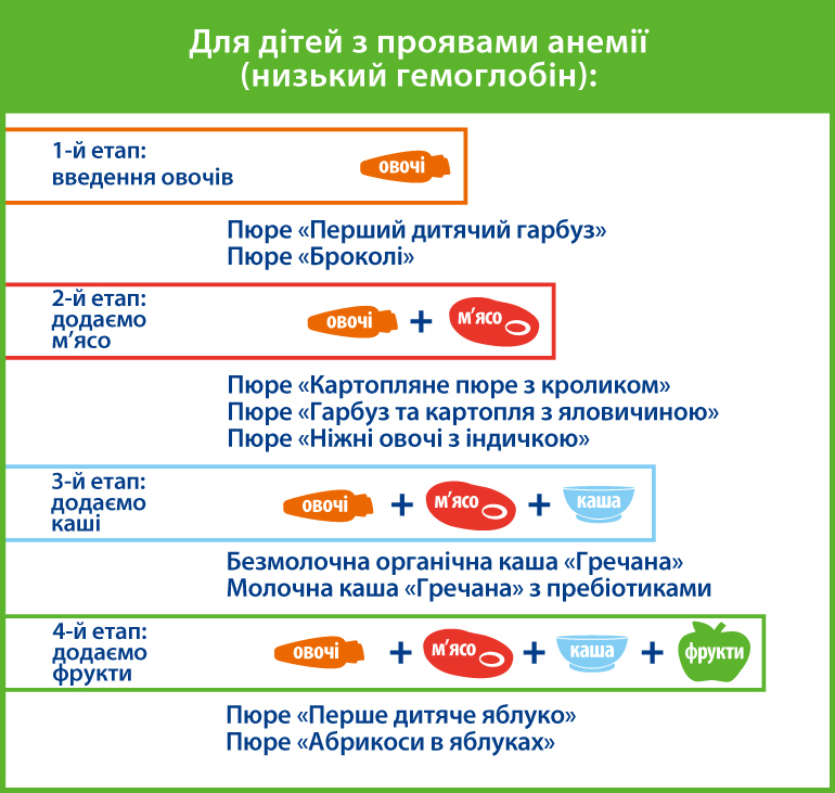 схема прикорму для дітей з проявами анемії