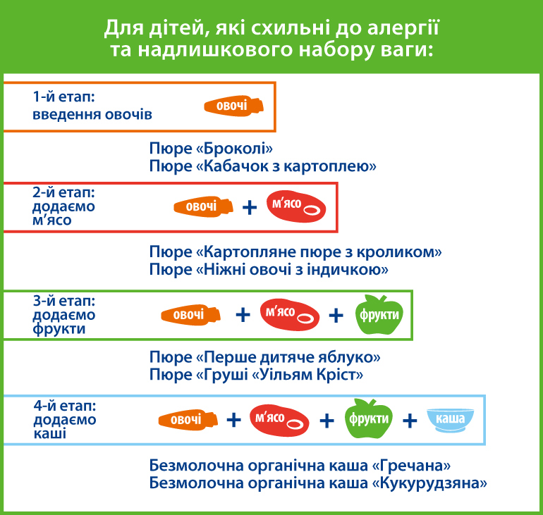 схема прикорму для дітей, які схильні до алергії та надлишкового набору ваги