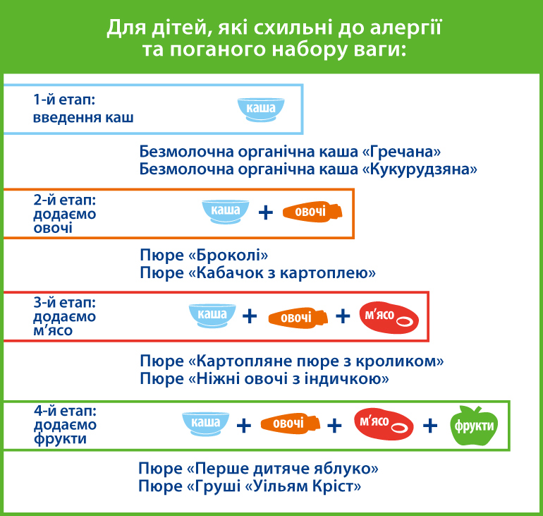 таблиця прикорму для дітей, схильних до алергії та надлишкового набору ваги