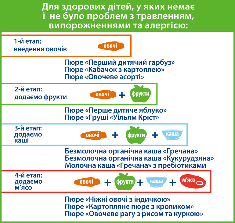 Схема введення прикорму для малюків, якщо немає проблем з травленням, випорожненнями та алергією